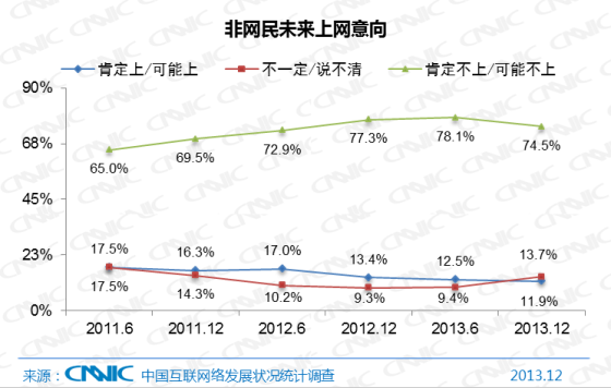 非網民未來上網意向