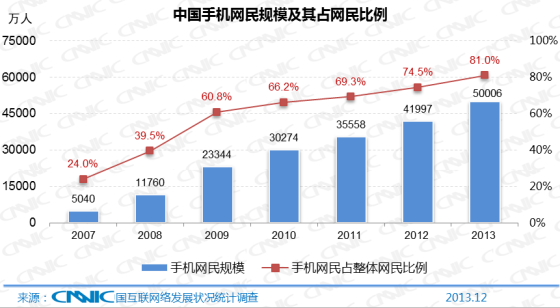 手機網民規(guī)模